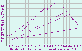 Courbe du refroidissement olien pour Lillehammer-Saetherengen