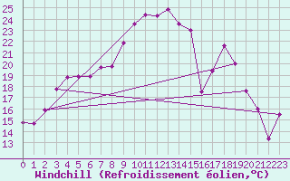 Courbe du refroidissement olien pour Delsbo