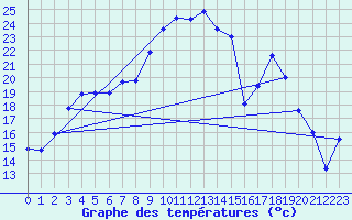 Courbe de tempratures pour Delsbo