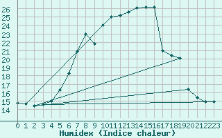 Courbe de l'humidex pour Neuruppin