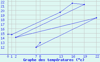 Courbe de tempratures pour Guidel (56)