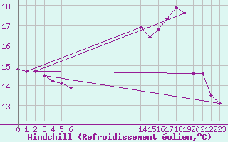 Courbe du refroidissement olien pour Verngues - Hameau de Cazan (13)