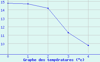 Courbe de tempratures pour Red Deer, Alta.