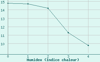 Courbe de l'humidex pour Red Deer, Alta.