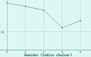 Courbe de l'humidex pour Cottbus