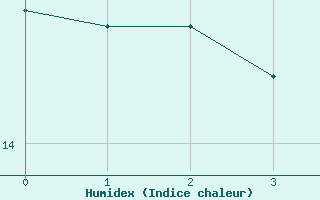 Courbe de l'humidex pour Cabo Vilan