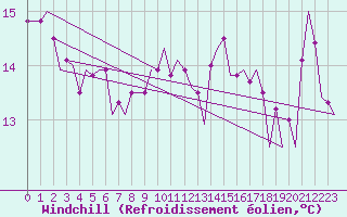 Courbe du refroidissement olien pour Beauvechain (Be)