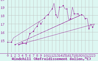 Courbe du refroidissement olien pour Yeovilton