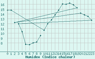 Courbe de l'humidex pour Cap Cpet (83)