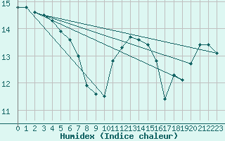 Courbe de l'humidex pour Wasserkuppe