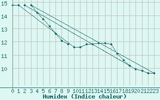 Courbe de l'humidex pour Ile du Levant (83)