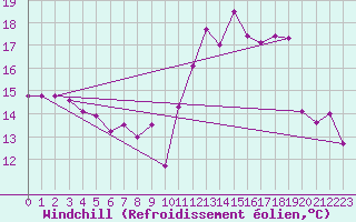 Courbe du refroidissement olien pour Combs-la-Ville (77)