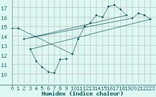 Courbe de l'humidex pour Saint-Quentin (02)