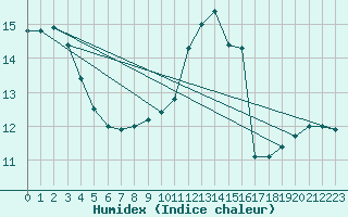 Courbe de l'humidex pour Alenon (61)