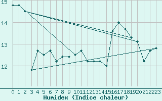 Courbe de l'humidex pour Cieza