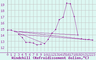 Courbe du refroidissement olien pour Sandillon (45)