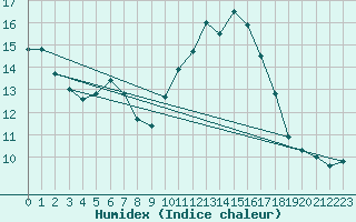 Courbe de l'humidex pour Avila - La Colilla (Esp)