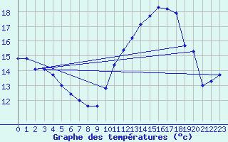 Courbe de tempratures pour Poitiers (86)