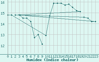 Courbe de l'humidex pour Continvoir (37)