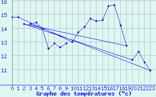 Courbe de tempratures pour Capel Curig