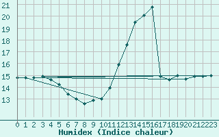 Courbe de l'humidex pour Leucate (11)