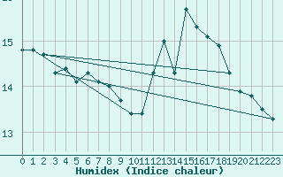 Courbe de l'humidex pour Sallles d'Aude (11)