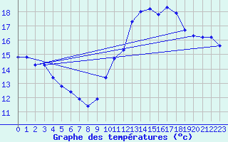 Courbe de tempratures pour Vernouillet (78)