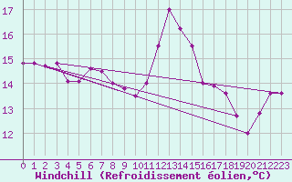 Courbe du refroidissement olien pour Besn (44)