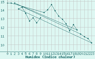 Courbe de l'humidex pour Stavoren Aws