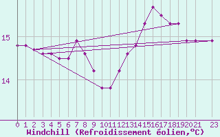 Courbe du refroidissement olien pour Ferder Fyr