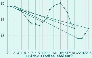 Courbe de l'humidex pour Sarzeau (56)