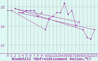 Courbe du refroidissement olien pour la bouée 62081