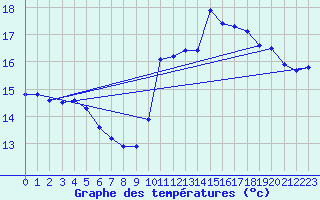 Courbe de tempratures pour Zeebrugge