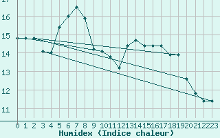 Courbe de l'humidex pour Nancy - Essey (54)