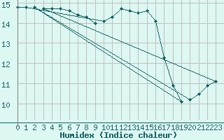 Courbe de l'humidex pour Fains-Veel (55)