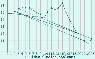 Courbe de l'humidex pour Calvi (2B)