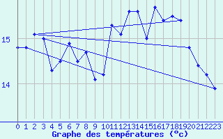 Courbe de tempratures pour Pointe de Penmarch (29)