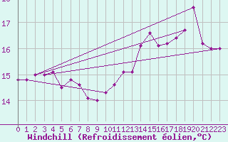 Courbe du refroidissement olien pour Haparanda A