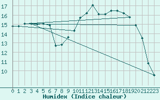 Courbe de l'humidex pour Cazaux (33)