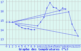 Courbe de tempratures pour Biscarrosse (40)