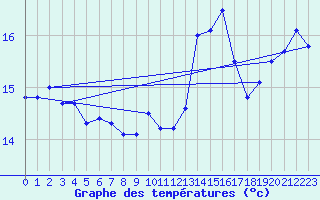 Courbe de tempratures pour Saint-Georges-d