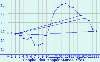 Courbe de tempratures pour Cap de la Hve (76)