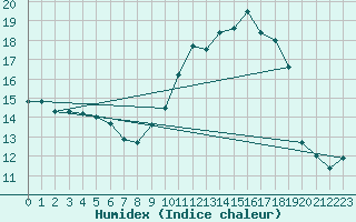 Courbe de l'humidex pour Charleville-Mzires (08)