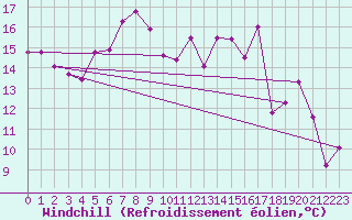 Courbe du refroidissement olien pour Kuggoren