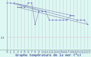 Courbe de temprature de la mer  pour la bouée 6200066