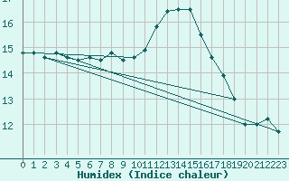 Courbe de l'humidex pour Padrn