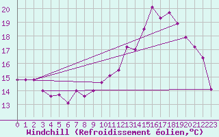 Courbe du refroidissement olien pour Saint-Dizier (52)