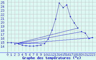 Courbe de tempratures pour Caixas (66)