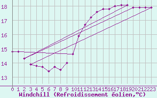 Courbe du refroidissement olien pour Woluwe-Saint-Pierre (Be)