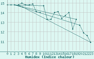 Courbe de l'humidex pour Is-en-Bassigny (52)